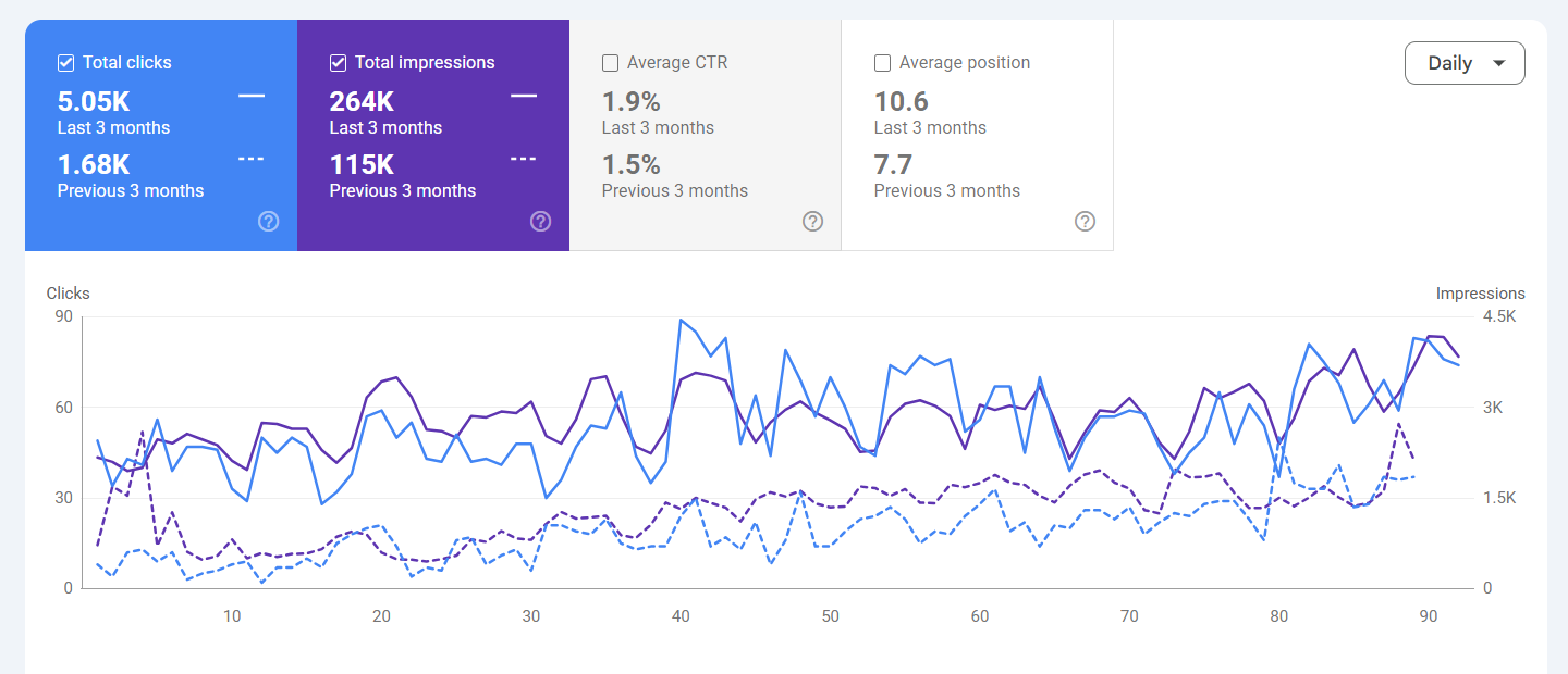 Google Search Console comparison showing traffic growth across ABACT course and educational pages