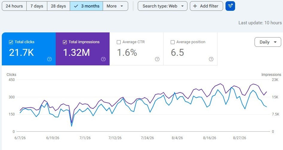 Google Search Console performance showing 21.7K clicks and 1.32M impressions in the latest three months