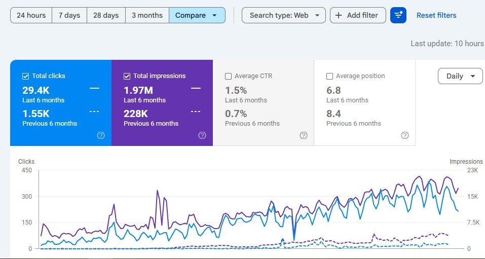 Google Search Console comparison showing 29.4K clicks in the latest six months versus 1.55K in the previous six months