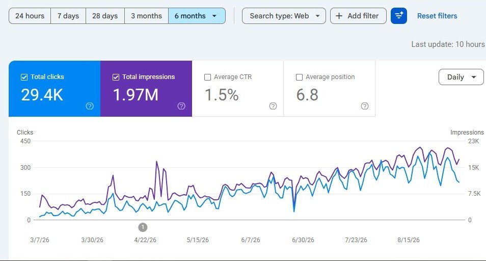 Google Search Console performance showing 29.4K clicks and 1.97M impressions in the latest six months